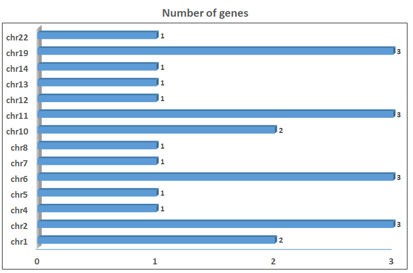 Chromosomal Distribution of Genes involved in Ribosomal Metabolism